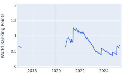 World ranking points over time for Marcus Armitage