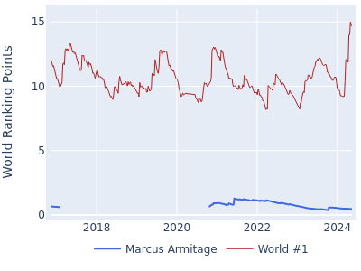 World ranking points over time for Marcus Armitage vs the world #1
