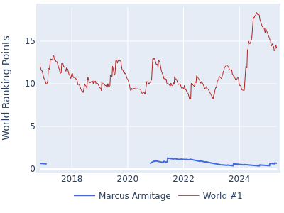 World ranking points over time for Marcus Armitage vs the world #1