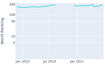 World ranking over time for Marcus Both