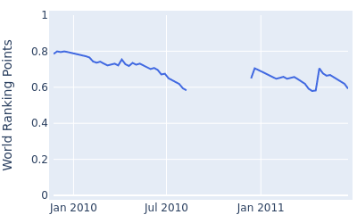 World ranking points over time for Marcus Both