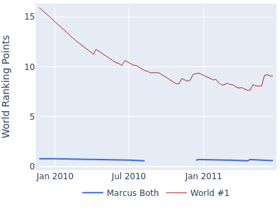 World ranking points over time for Marcus Both vs the world #1