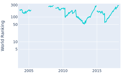 World ranking over time for Marcus Fraser