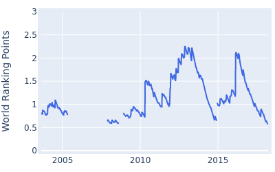 World ranking points over time for Marcus Fraser