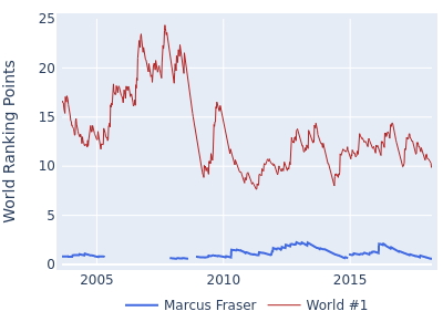 World ranking points over time for Marcus Fraser vs the world #1