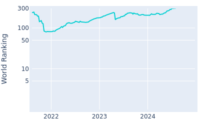 World ranking over time for Marcus Helligkilde