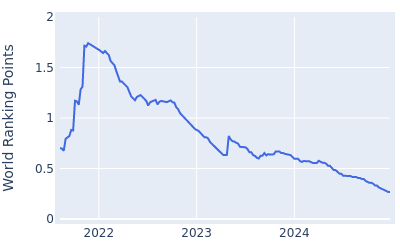 World ranking points over time for Marcus Helligkilde