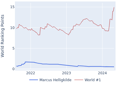 World ranking points over time for Marcus Helligkilde vs the world #1