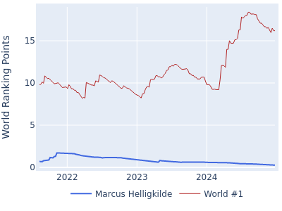 World ranking points over time for Marcus Helligkilde vs the world #1