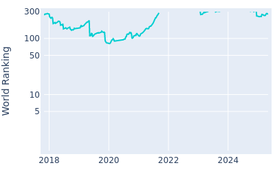 World ranking over time for Marcus Kinhult