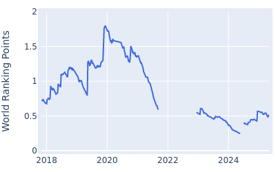 World ranking points over time for Marcus Kinhult