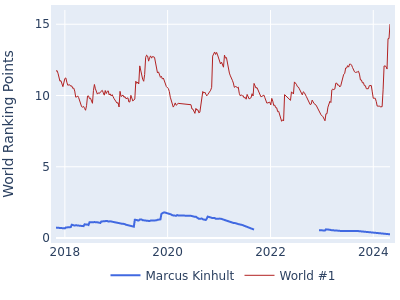 World ranking points over time for Marcus Kinhult vs the world #1