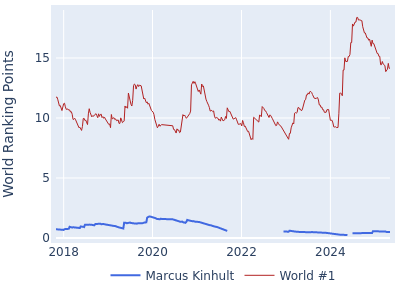 World ranking points over time for Marcus Kinhult vs the world #1