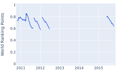 World ranking points over time for Mardan Mamat