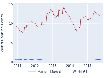 World ranking points over time for Mardan Mamat vs the world #1