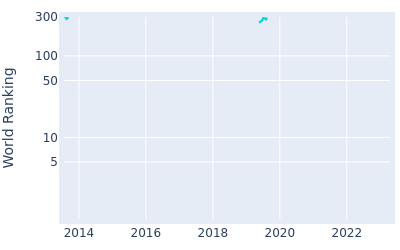 World ranking over time for Mark Anderson