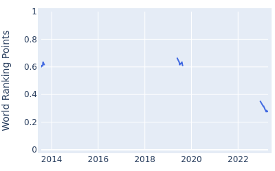 World ranking points over time for Mark Anderson