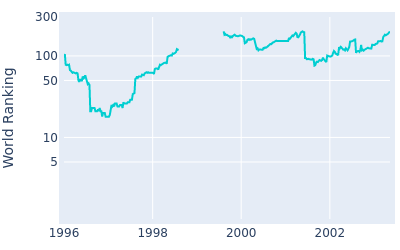 World ranking over time for Mark Brooks