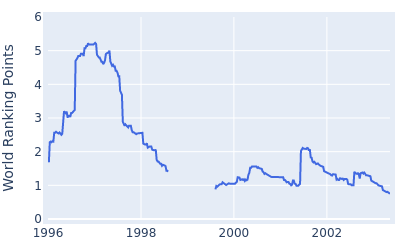 World ranking points over time for Mark Brooks