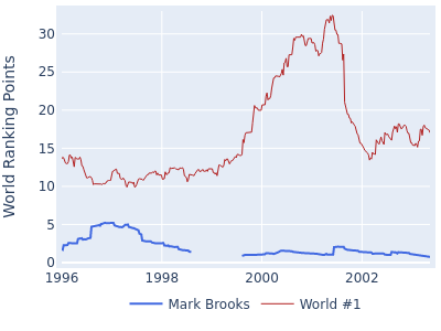 World ranking points over time for Mark Brooks vs the world #1