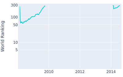 World ranking over time for Mark Brown