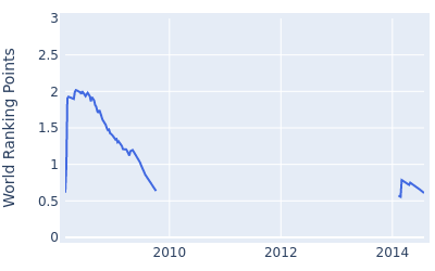 World ranking points over time for Mark Brown