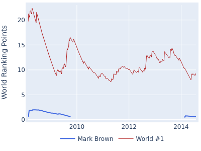 World ranking points over time for Mark Brown vs the world #1