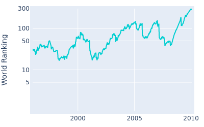 World ranking over time for Mark Calcavecchia