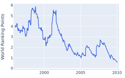 World ranking points over time for Mark Calcavecchia