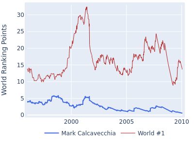 World ranking points over time for Mark Calcavecchia vs the world #1
