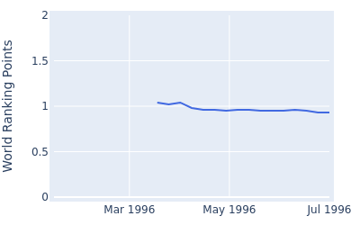 World ranking points over time for Mark Davis