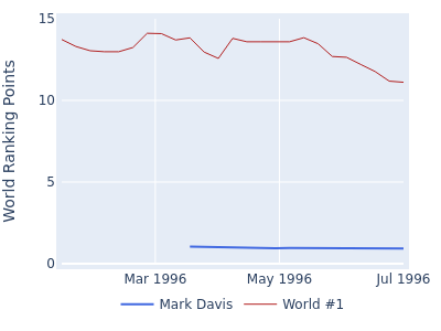 World ranking points over time for Mark Davis vs the world #1