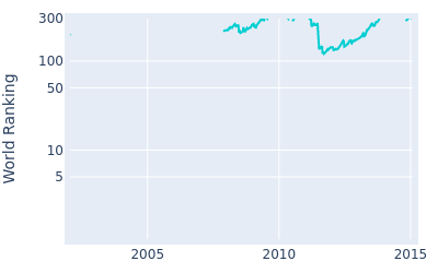 World ranking over time for Mark Foster