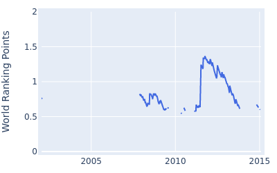 World ranking points over time for Mark Foster