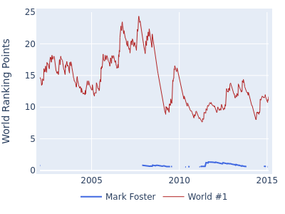World ranking points over time for Mark Foster vs the world #1
