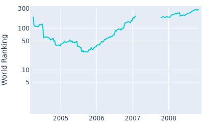 World ranking over time for Mark Hensby