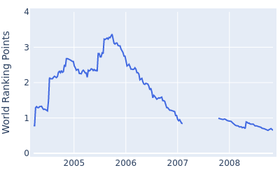 World ranking points over time for Mark Hensby