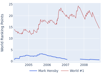 World ranking points over time for Mark Hensby vs the world #1
