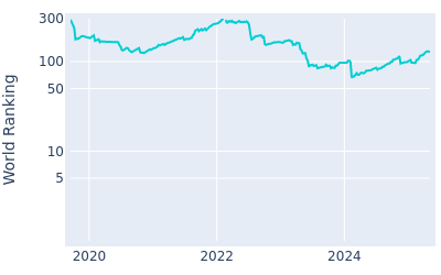 World ranking over time for Mark Hubbard