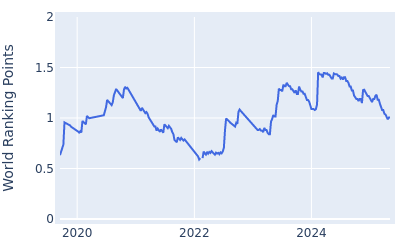 World ranking points over time for Mark Hubbard