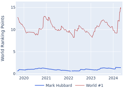 World ranking points over time for Mark Hubbard vs the world #1