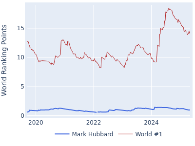 World ranking points over time for Mark Hubbard vs the world #1