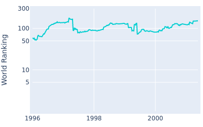 World ranking over time for Mark James