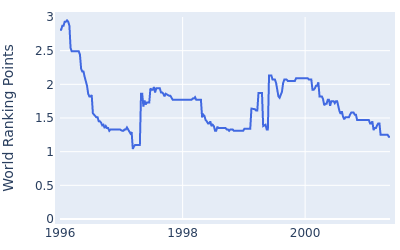 World ranking points over time for Mark James