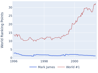 World ranking points over time for Mark James vs the world #1