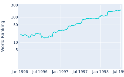 World ranking over time for Mark McCumber