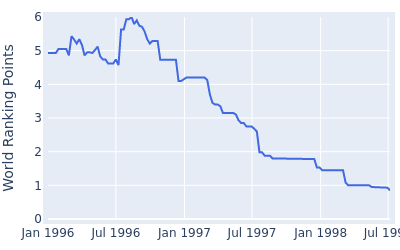 World ranking points over time for Mark McCumber