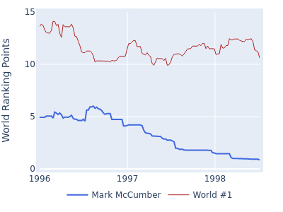 World ranking points over time for Mark McCumber vs the world #1