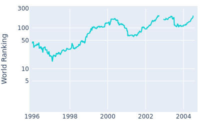 World ranking over time for Mark McNulty