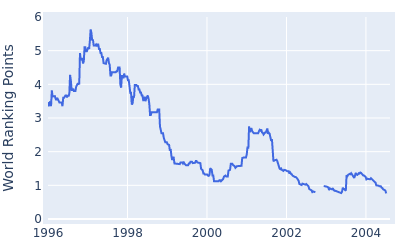 World ranking points over time for Mark McNulty